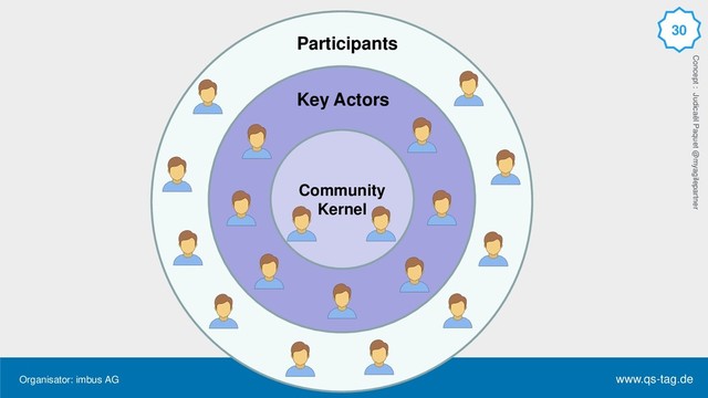Organisator: imbus AG www.qs-tag.de
Expanding Horizons 30
Community
Kernel
Key Actors
Participants
Concept : Judicaël Paquet @myagilepartner
