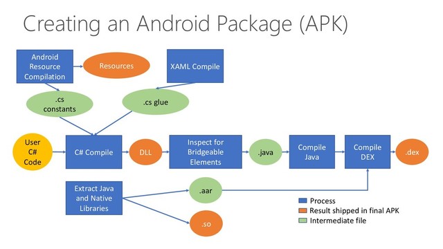 Creating an Android Package (APK)
C# Compile
Android
Resource
Compilation
Inspect for
Bridgeable
Elements
Extract Java
and Native
Libraries
Compile
Java
DLL .java
.aar
Resources
.cs
constants
User
C#
Code
Compile
DEX
.dex
.so
Process
Result shipped in final APK
Intermediate file
XAML Compile
.cs glue
