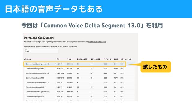 日本語の音声データもある
今回は「Common Voice Delta Segment 13.0」を利用
試したもの
