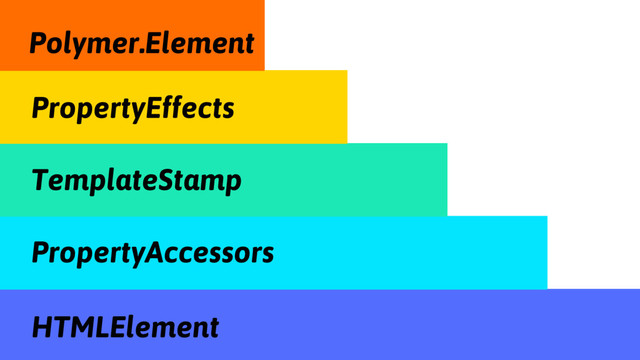 HTMLElement
PropertyAccessors
TemplateStamp
PropertyEffects
Polymer.Element
