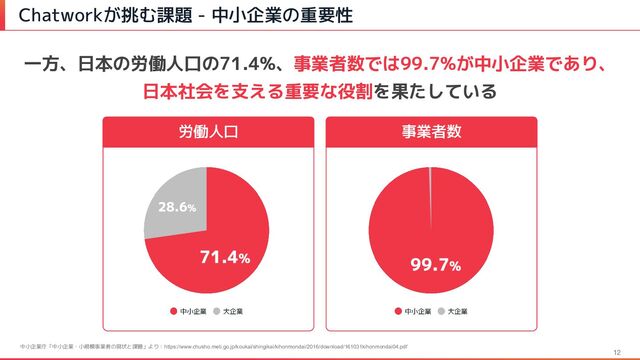 12
事業者数
労働人口
中小企業庁「中小企業・小規模事業者の現状と課題」より：https://www.chusho.meti.go.jp/koukai/shingikai/kihonmondai/2016/download/161031kihonmondai04.pdf
Chatworkが挑む課題 - 中小企業の重要性
一方、日本の労働人口の71.4%、事業者数では99.7%が中小企業であり、
日本社会を支える重要な役割を果たしている
