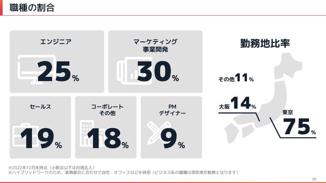職種の割合
52
19
%
マーケティング
事業開発
セールス コーポレート
その他
PM
デザイナー
30
%
18
%
9
%
エンジニア
25
%
勤務地比率
その他
11%
大阪
14
%
東京
75
%
※2022年12月末時点（小数点以下は四捨五入）
※ハイブリッドワークのため、業務都合に合わせて自宅・オフィスなどを併用（ビジネス系の職種は原則東京勤務となります）
