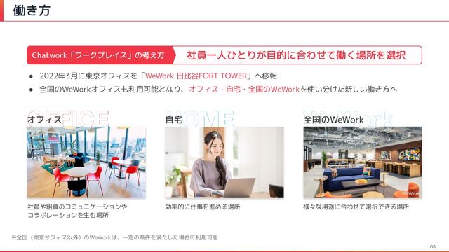OFFICE
63
働き方
● 2022年3月に東京オフィスを「WeWork 日比谷FORT TOWER」へ移転
● 全国のWeWorkオフィスも利用可能となり、オフィス・自宅・全国のWeWorkを使い分けた新しい働き方へ
社員一人ひとりが目的に合わせて働く場所を選択
社員や組織のコミュニケーションや
コラボレーションを生む場所
Chatwork「ワークプレイス」の考え方
オフィス
効率的に仕事を進める場所
HOME
自宅
様々な用途に合わせて選択できる場所
WeWork
全国のWeWork
©WeWork
※全国（東京オフィス以外）のWeWorkは、一定の条件を満たした場合に利用可能
