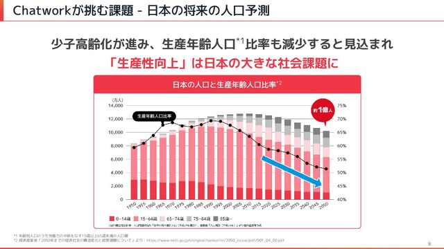 日本の人口と生産年齢人口比率*2
Chatworkが挑む課題 - 日本の将来の人口予測
9
*1 年齢別人口のうち労働力の中核をなす15歳以上65歳未満の人口層
*2 経済産業省「2050年までの経済社会の構造変化と政策課題について」より：https://www.meti.go.jp/shingikai/sankoshin/2050_keizai/pdf/001_04_00.pdf
少子高齢化が進み、生産年齢人口*1比率も減少すると見込まれ
「生産性向上」は日本の大きな社会課題に

