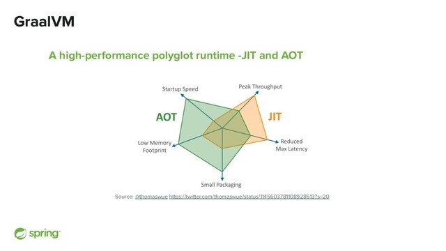 GraalVM
A high-performance polyglot runtime -JIT and AOT
Source: @thomaswue https://twitter.com/thomaswue/status/1145603781108928513?s=20
