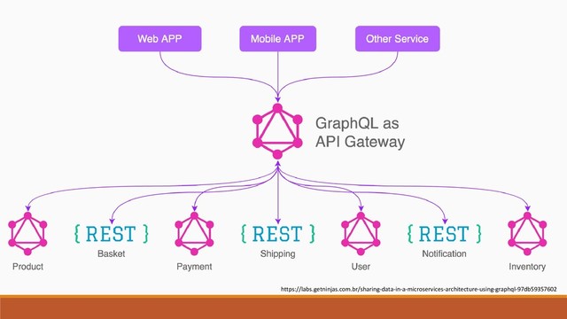 https://labs.getninjas.com.br/sharing-data-in-a-microservices-architecture-using-graphql-97db59357602
