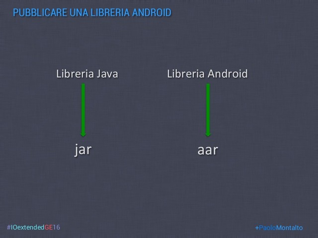 #IOextendedGE16
PUBBLICARE UNA LIBRERIA ANDROID
+PaoloMontalto
Libreria Java
jar
Libreria Android
aar
