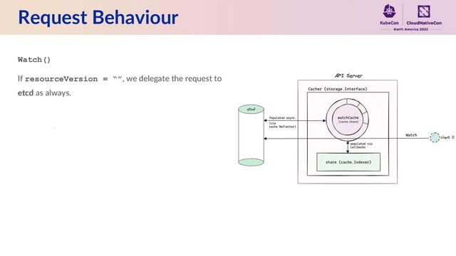Request Behaviour
Watch()
If resourceVersion = “”, we delegate the request to
etcd as always.
