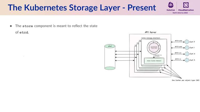 The Kubernetes Storage Layer - Present
● The store component is meant to reflect the state
of etcd.
