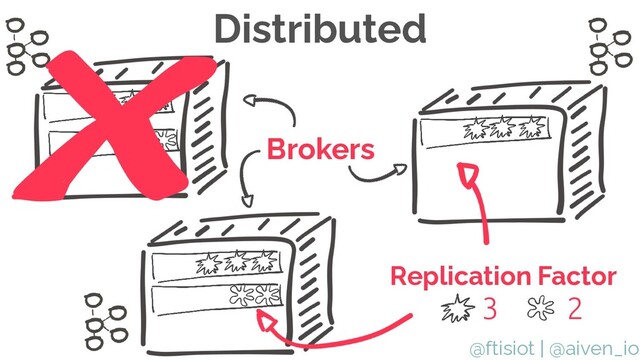 @ftisiot | @aiven_io
Distributed
Brokers
Replication Factor
3 2
