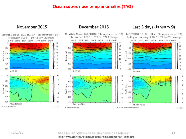 Ocean sub-surface temp anomalies (TAO)
12/01/16 http://www.pmel.noaa.gov/tao/jsdisplay/ 13
hUp://www.cpc.ncep.noaa.gov/products/intraseasonal/heat_tlon.shtml
November 2015 December 2015 Last 5 days (January 9)
