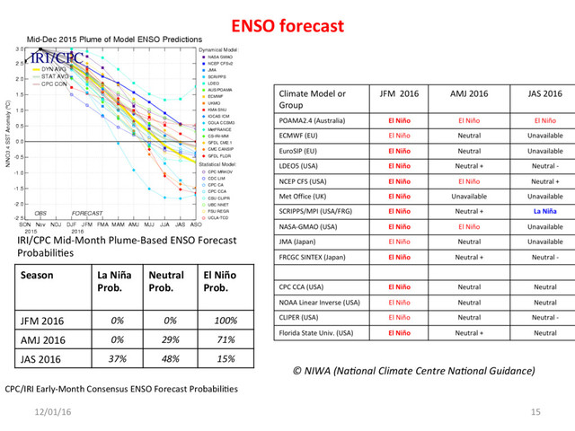 ENSO forecast
© NIWA (Na)onal Climate Centre Na)onal Guidance)
12/01/16 15
CPC/IRI Early-Month Consensus ENSO Forecast ProbabiliAes
IRI/CPC Mid-Month Plume-Based ENSO Forecast
ProbabiliAes
Season La Niña
Prob.
Neutral
Prob.
El Niño
Prob.
JFM 2016 0% 0% 100%
AMJ 2016 0% 29% 71%
JAS 2016 37% 48% 15%
