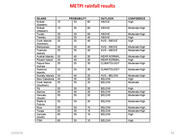 12/01/16 24
METPI rainfall results
January – March 2016 ICU Rainfall Guidance
ISLAND PROBABILITY OUTLOOK CONFIDENCE
Kiribati
(Eastern)
10 30 60 ABOVE High
Kiribati
(Western)
10 30 60 ABOVE Moderate-High
Tuvalu 20 30 50 ABOVE Moderate-High
Tokelau 20 35 45 ABOVE High
Cook Islands
(Northern)
25 35 40 AVG - ABOVE High
Marquesas 25 35 40 AVG - ABOVE Moderate-High
Tuamotu
Islands
25 35 40 AVG - ABOVE Moderate-High
Austral Islands 30 40 30 NEAR NORMAL Moderate-High
Pitcairn Island 30 40 30 NEAR NORMAL High
Papua New
Guinea
35 35 30 CLIMATOLOGY Moderate-High
Solomon
Islands
35 35 30 CLIMATOLOGY Moderate-High
Society Islands 35 40 25 AVG - BELOW Moderate-High
New Caledonia 45 35 20 BELOW High
Cook Islands
(Southern)
50 30 20 BELOW Moderate
Fiji 50 30 20 BELOW High
Samoa 50 30 20 BELOW Moderate-High
Vanuatu
(South)
50 30 20 BELOW Moderate-High
Wallis &
Futuna
50 30 20 BELOW Moderate-High
Niue 55 30 15 BELOW Moderate-High
Tonga 55 30 15 BELOW Moderate-High
Vanuatu
(North)
60 30 10 BELOW High
FSM 60 30 10 BELOW High
Rainfall outcomes estimated from an average of dynamical and statistical models for
the Pacific Ocean region. The first three columns indicate the probability for rainfall
occurring in one of three terciles (lower-L, middle-M, upper-U). The fourth column is

