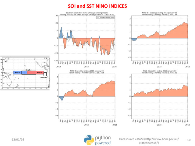 SOI and SST NINO INDICES
12/01/16 Datasource = BoM (hUp://www.bom.gov.au/
climate/enso/)
10
