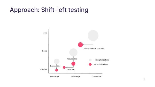 11
Approach: Shift-left testing
pre-merge post-merge pre-release
minutes
hours
days
w/ optimizations
w/o optimizations
Reduce time
shift-left
Reduce time
Reduce time & shift-left
