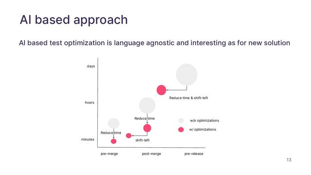 13
AI based approach
pre-merge post-merge pre-release
minutes
hours
days
w/ optimizations
w/o optimizations
Reduce time
shift-left
Reduce time
Reduce time & shift-left
AI based test optimization is language agnostic and interesting as for new solution
