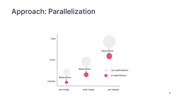 9
Approach: Parallelization
pre-merge post-merge pre-release
minutes
hours
days
w/ optimizations
w/o optimizations
Reduce time
Reduce time
Reduce time
