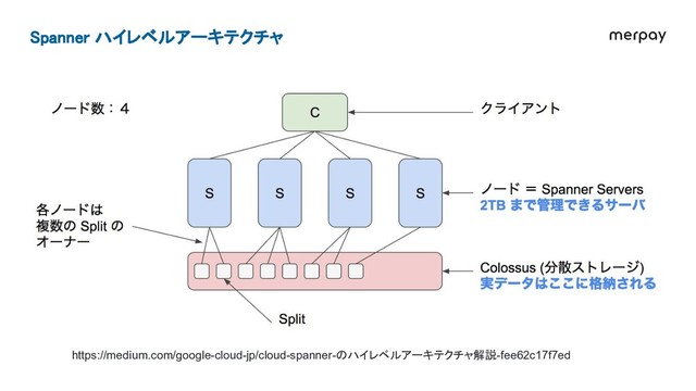https://medium.com/google-cloud-jp/cloud-spanner-のハイレベルアーキテクチャ解説-fee62c17f7ed 
Spanner ハイレベルアーキテクチャ 
