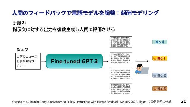 ਓؒͷϑΟʔυόοΫͰݴޠϞσϧΛௐ੔ɿใुϞσϦϯά
20
खॱ
 
ࢦࣔจʹର͢Δग़ྗΛෳ਺ੜ੒͠ਓؒʹධՁͤ͞Δ
 
Ouyang et al. Training Language Models to Follow Instructions with Human Feedback. NeurIPS 2022. Figure 12ͷྫΛݩʹ࡞੒
Fine-tuned GPT-3
ҎԼͷχϡʔε
هࣄΛཁ໿ͤ
Αɻʜ
ࢦࣔจ
ΞϝϦΧͷݚڀάϧʔϓ͸ɺ
Φ΢Ϝ͕ਓؒͷ࿩͠ݴ༿Λ؆
୯ʹ໛฿Ͱ͖Δ͜ͱΛൃݟ͠
·ͨ͠ɻͦͯ͠ɺͦͷதʹ͸
ਓؒͱಉ͡ํ๏Ͱ࿩͢͜ͱ
Պֶऀͨͪ͸ɺ྘ཌྷͷΦ΢Ϝ
͕ೋͭͷԻͷҧ͍Λฉ͖෼͚
Δ͜ͱ͕Ͱ͖Δ͜ͱΛൃݟ͠
·ͨ͠ɻͦΕΒͷԻ͸ฉ͔Ε
Δॱ൪Λআ͍ͯಉ͡Ͱ͢ɻʜ
ݱࡏͷݚڀʹΑΔͱɺΦ΢Ϝ
͸ਓؒͱ͸ҟͳΔํ๏Ͱ෺ࣄ
ΛݟͨΓฉ͍ͨΓ͢Δͱ͞Ε
͍ͯ·͢ɻਓ͕ؒ೒ͷଟ༷ͳ
৭ΛݟΔҰํͰɺΦ΢Ϝ͸ʜ
ΠΣʔϧେֶͱΧϦϑΥϧχ
ΞେֶσʔϏεߍͷݚڀνʔ
Ϝ͸ɺ͍͔ͭ͘ͷҟͳΔछྨ
ͷΦ΢Ϝͷൃ੠ύλʔϯΛݚ
ڀ͠·ͨ͠ɻ൴Β͸Φ΢Ϝʜ
