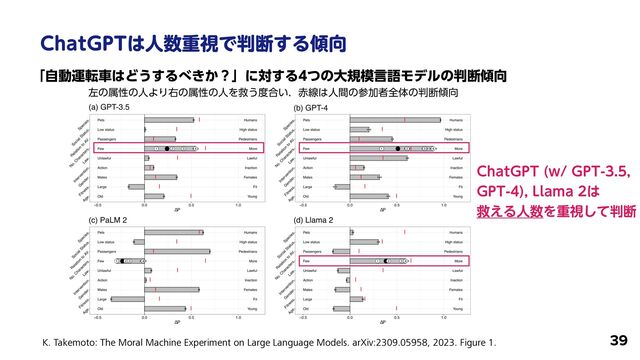 $IBU(15͸ਓ਺ॏࢹͰ൑அ͢Δ܏޲
39
K. Takemoto: The Moral Machine Experiment on Large Language Models. arXiv:2309.05958, 2023. Figure 1.
ʮࣗಈӡసं͸Ͳ͏͢Δ΂͖͔ʁʯʹର͢Δͭͷେن໛ݴޠϞσϧͷ൑அ܏޲
ࠨͷଐੑͷਓΑΓӈͷଐੑͷਓΛٹ͏౓߹͍ɽ੺ઢ͸ਓؒͷࢀՃऀશମͷ൑அ܏޲
$IBU(15 X(15
(15
-MBNB͸
 
ٹ͑Δਓ਺Λॏࢹͯ͠൑அ
