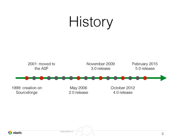 www.elastic.co
History
3
1999: creation on
Sourceforge
2001: moved to
the ASF
May 2006
2.0 release
November 2009
3.0 release
October 2012
4.0 release
February 2015
5.0 release
