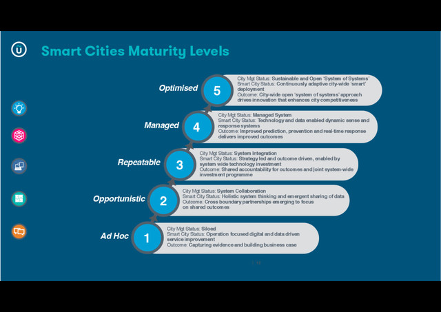 City Mgt Status: Sustainable and Open ‘System of Systems’
Smart City Status: Continuously adaptive city-wide ‘smart’
deployment
Outcome: City-wide open ‘system of systems’ approach
drives innovation that enhances city competitiveness
City Mgt Status: Managed System
Smart City Status: Technology and data enabled dynamic sense and
response systems
Outcome: Improved prediction, prevention and real-time response
delivers improved outcomes
Managed
City Mgt Status: System Integration
Smart City Status: Strategy led and outcome driven, enabled by
system wide technology investment
Outcome: Shared accountability for outcomes and joint system-wide
investment programme
Repeatable
City Mgt Status: System Collaboration
Smart City Status: Holistic system thinking and emergent sharing of data
Outcome: Cross boundary partnerships emerging to focus
on shared outcomes
Ad Hoc
City Mgt Status: Siloed
Smart City Status: Operation focused digital and data driven
service improvement
Outcome: Capturing evidence and building business case
Optimised
Opportunistic
1
2
3
4
5
| 12
Smart Cities Maturity Levels
