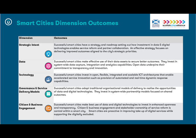 Dimension Outcomes
Strategic Intent Successful smart cities have a strategy and roadmap setting out how investment in data & digital
technologies enables service reform and partner collaboration. An effective strategy focuses on
delivering improved outcomes aligned to the city’s strategic priorities.
Data Successful smart cities make effective use of their data assets to secure better outcomes. They invest in
system-wide data capture, integration and analytics capabilities. Open data underpins their
commitment to transparency and innovation.
Technology Successful smart cities invest in open, flexible, integrated and scalable ICT architectures that enable
accelerated service innovation such as provision of automated and real-time dynamic response
capabilities.
Governance & Service
Delivery Models
Successful smart cities adapt traditional organisational models of delivery to realise the opportunities
of data and digital technologies. They invest in system-wide partnership models focused on shared
outcomes.
Citizen & Business
Engagement
Successful smart cities make best use of data and digital technologies to invest in enhanced openness
and transparency. Citizen & business engagement and stakeholder ownership of service reform is
central within a smart city. Smart cities are proactive in improving take up of digital services while
supporting the digitally excluded.
Smart Cities Dimension Outcomes
