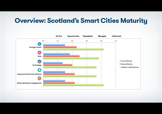 Overview: Scotland’s Smart Cities Maturity
Ad Hoc Opportunistic Repeatable Managed Optimised
