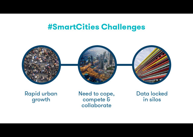 #SmartCities Challenges
Rapid urban
growth
Need to cope,
compete &
collaborate
Data locked  
in silos
