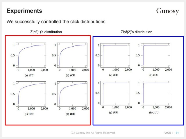 （C） Gunosy Inc. All Rights Reserved. PAGE | 31
Experiments
We successfully controlled the click distributions.
Zipf(1)’s distribution Zipf(2)’s distribution

