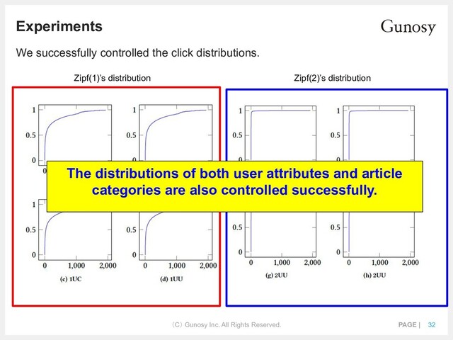 （C） Gunosy Inc. All Rights Reserved. PAGE | 32
Experiments
We successfully controlled the click distributions.
Zipf(1)’s distribution Zipf(2)’s distribution
The distributions of both user attributes and article
categories are also controlled successfully.
