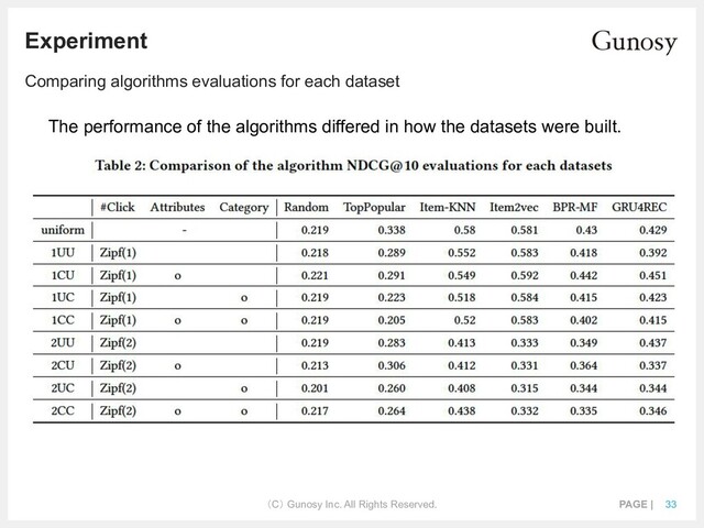 （C） Gunosy Inc. All Rights Reserved. PAGE | 33
Experiment
Comparing algorithms evaluations for each dataset
The performance of the algorithms differed in how the datasets were built.
