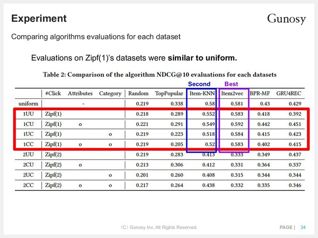（C） Gunosy Inc. All Rights Reserved. PAGE | 34
Experiment
Comparing algorithms evaluations for each dataset
Evaluations on Zipf(1)’s datasets were similar to uniform.
Best
Second
