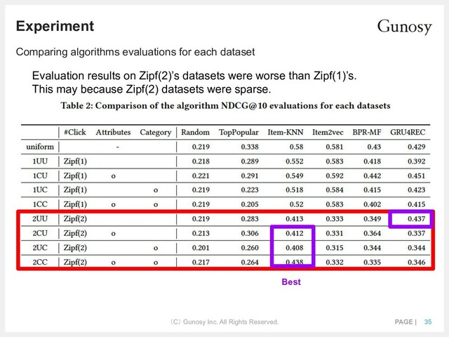 （C） Gunosy Inc. All Rights Reserved. PAGE | 35
Experiment
Comparing algorithms evaluations for each dataset
Evaluation results on Zipf(2)’s datasets were worse than Zipf(1)’s.
This may because Zipf(2) datasets were sparse.
Best
