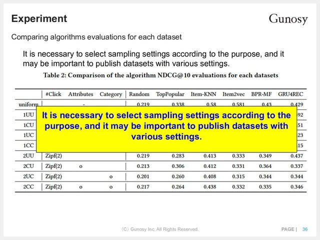 （C） Gunosy Inc. All Rights Reserved. PAGE | 36
Experiment
Comparing algorithms evaluations for each dataset
It is necessary to select sampling settings according to the purpose, and it
may be important to publish datasets with various settings.
It is necessary to select sampling settings according to the
purpose, and it may be important to publish datasets with
various settings.

