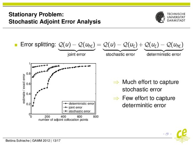 Stationary Problem:
Stochastic Adjoint Error Analysis
Error splitting: Q(u) − Q(uhξ
)
joint error
= Q(u) − Q(uξ)
stochastic error
+ Q(uξ) − Q(uhξ
)
deterministic error
0 200 400 600 800
0
0.2
0.4
0.6
0.8
1
number of adjoint collocation points
estimate / exact error
deterministic error
joint error
stochastic error
⇒ Much effort to capture
stochastic error
⇒ Few effort to capture
determinitic error
Bettina Schieche | GAMM 2012 | 13/17
