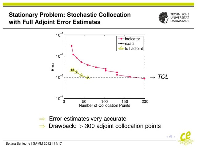 Stationary Problem: Stochastic Collocation
with Full Adjoint Error Estimates
0 50 100 150 200
10−4
10−3
10−2
10−1
Number of Collocation Points
Error
indicator
exact
full adjoint
⇒ Error estimates very accurate
⇒ Drawback: > 300 adjoint collocation points
→ TOL
Bettina Schieche | GAMM 2012 | 14/17
