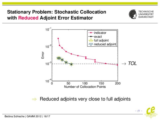 Stationary Problem: Stochastic Collocation
with Reduced Adjoint Error Estimator
0 50 100 150 200
10−4
10−3
10−2
10−1
Number of Collocation Points
Error
indicator
exact
full adjoint
reduced adjoint
⇒ Reduced adjoints very close to full adjoints
→ TOL
Bettina Schieche | GAMM 2012 | 16/17
