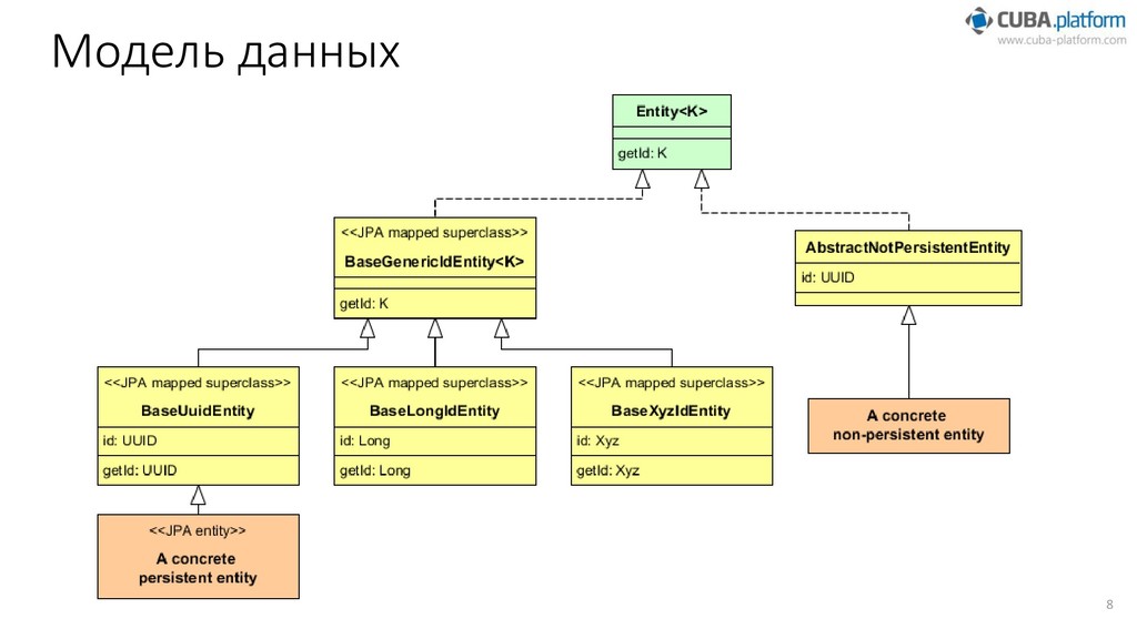 Согласно данной модели