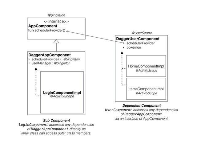 DaggerUserComponent
• schedulerProvider
• pokemon
DaggerAppComponent
• schedulerProvider() : @Singleton
• userManager : @Singleton
LoginComponentImpl
<>
AppComponent
fun schedulerProvider()
HomeComponentImpl
ItemsComponentImpl
@Singleton
@ActivityScope
@UserScope
@ActivityScope
@ActivityScope
Sub Component
LoginComponent accesses any dependencies
of DaggerAppComponent directly as
inner class can access outer class members.
Dependent Component
UserComponent accesses any dependencies
of DaggerAppComponent
via an interface of AppComponent.
