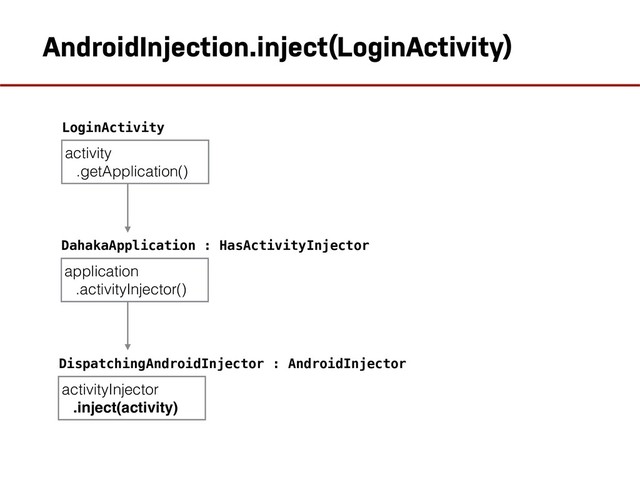 AndroidInjection.inject(LoginActivity)
activity
.getApplication()
LoginActivity
application
.activityInjector()
DahakaApplication : HasActivityInjector
activityInjector
.inject(activity)
DispatchingAndroidInjector : AndroidInjector

