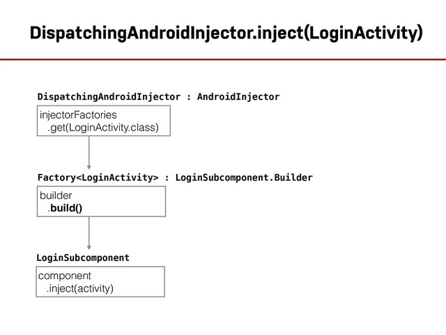 DispatchingAndroidInjector : AndroidInjector
Factory : LoginSubcomponent.Builder
component
.inject(activity)
LoginSubcomponent
injectorFactories
.get(LoginActivity.class)
DispatchingAndroidInjector.inject(LoginActivity)
builder
.build()
