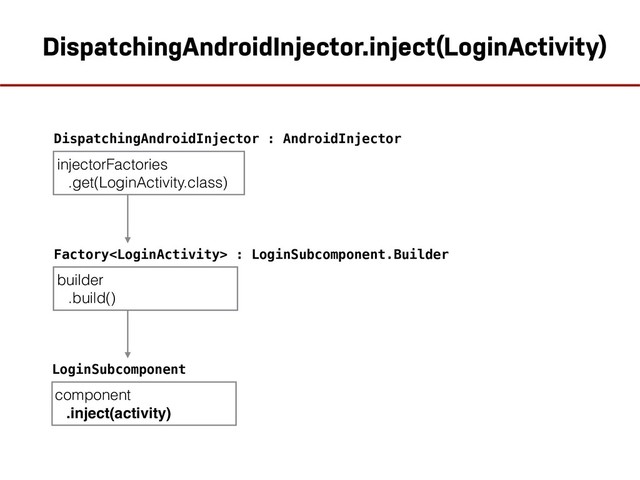 DispatchingAndroidInjector : AndroidInjector
builder
.build()
Factory : LoginSubcomponent.Builder
component
.inject(activity)
LoginSubcomponent
DispatchingAndroidInjector.inject(LoginActivity)
injectorFactories
.get(LoginActivity.class)
