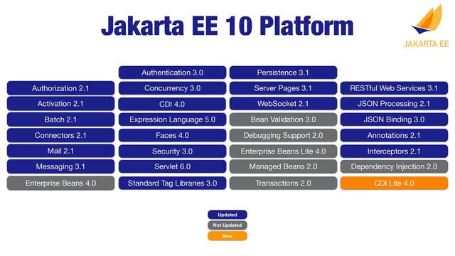 Jakarta EE 10 Platform
Updated
Not Updated
New
Authorization 2.1
Activation 2.1
Batch 2.1
Connectors 2.1
Mail 2.1
Messaging 3.1
Enterprise Beans 4.0
RESTful Web Services 3.1
JSON Processing 2.1
JSON Binding 3.0
Annotations 2.1
CDI Lite 4.0
Interceptors 2.1
Dependency Injection 2.0
Servlet 6.0
Server Pages 3.1
Expression Language 5.0
Debugging Support 2.0
Standard Tag Libraries 3.0
Faces 4.0
WebSocket 2.1
Enterprise Beans Lite 4.0
Persistence 3.1
Transactions 2.0
Managed Beans 2.0
CDI 4.0
Authentication 3.0
Concurrency 3.0
Security 3.0
Bean Validation 3.0

