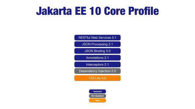Jakarta EE 10 Core Pro
fi
le
Updated
Not Updated
New
RESTful Web Services 3.1
JSON Processing 2.1
JSON Binding 3.0
Annotations 2.1
CDI Lite 4.0
Interceptors 2.1
Dependency Injection 2.0
