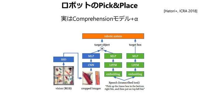ロボットのPick&Place
実はComprehensionモデル+α
[Hatori+, ICRA 2018]
