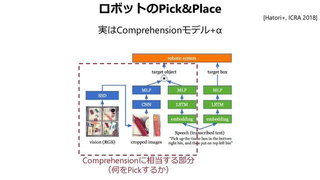 ロボットのPick&Place
実はComprehensionモデル+α
[Hatori+, ICRA 2018]
Comprehensionに相当する部分
（何をPickするか）
