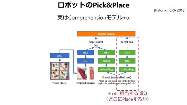 ロボットのPick&Place
実はComprehensionモデル+α
[Hatori+, ICRA 2018]
＋αに相当する部分
（どこにPlaceするか）
