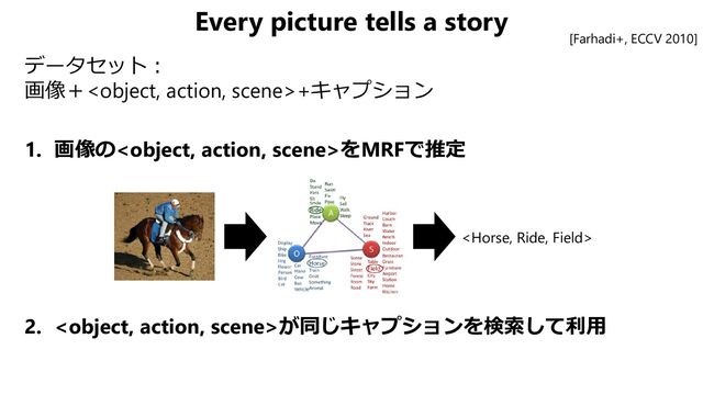 Every picture tells a story
データセット：
画像＋+キャプション
1. 画像のをMRFで推定
2. が同じキャプションを検索して利用

[Farhadi+, ECCV 2010]
