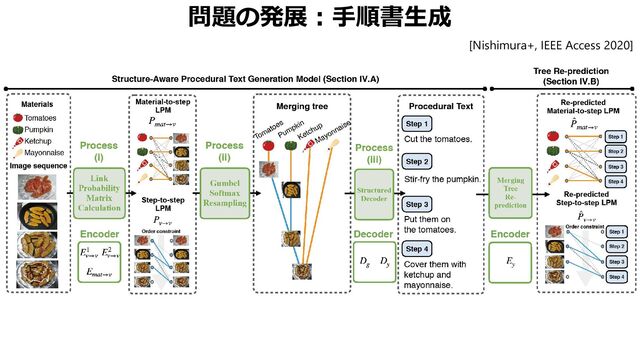 問題の発展：手順書生成
提案手法はシンプル＋より精度を向上
[Nishimura+, IEEE Access 2020]
